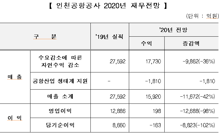 인천공항공사 2020년 재무전망