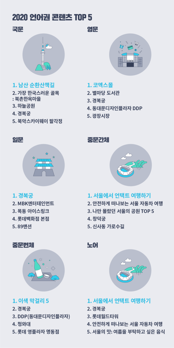2020 visitseoul.net 6개 언어권별 콘텐츠 TOP 5