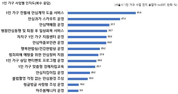 ‘서울시 1인 가구 지원사업 인지도 조사’